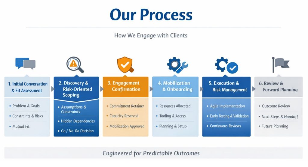 Client engagement process overview diagram