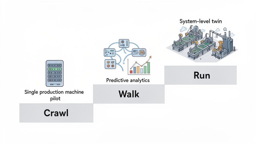 Infographic illustrates crawl, walk, run stages of digital twin implementation in manufacturing, from single machine to system-level.