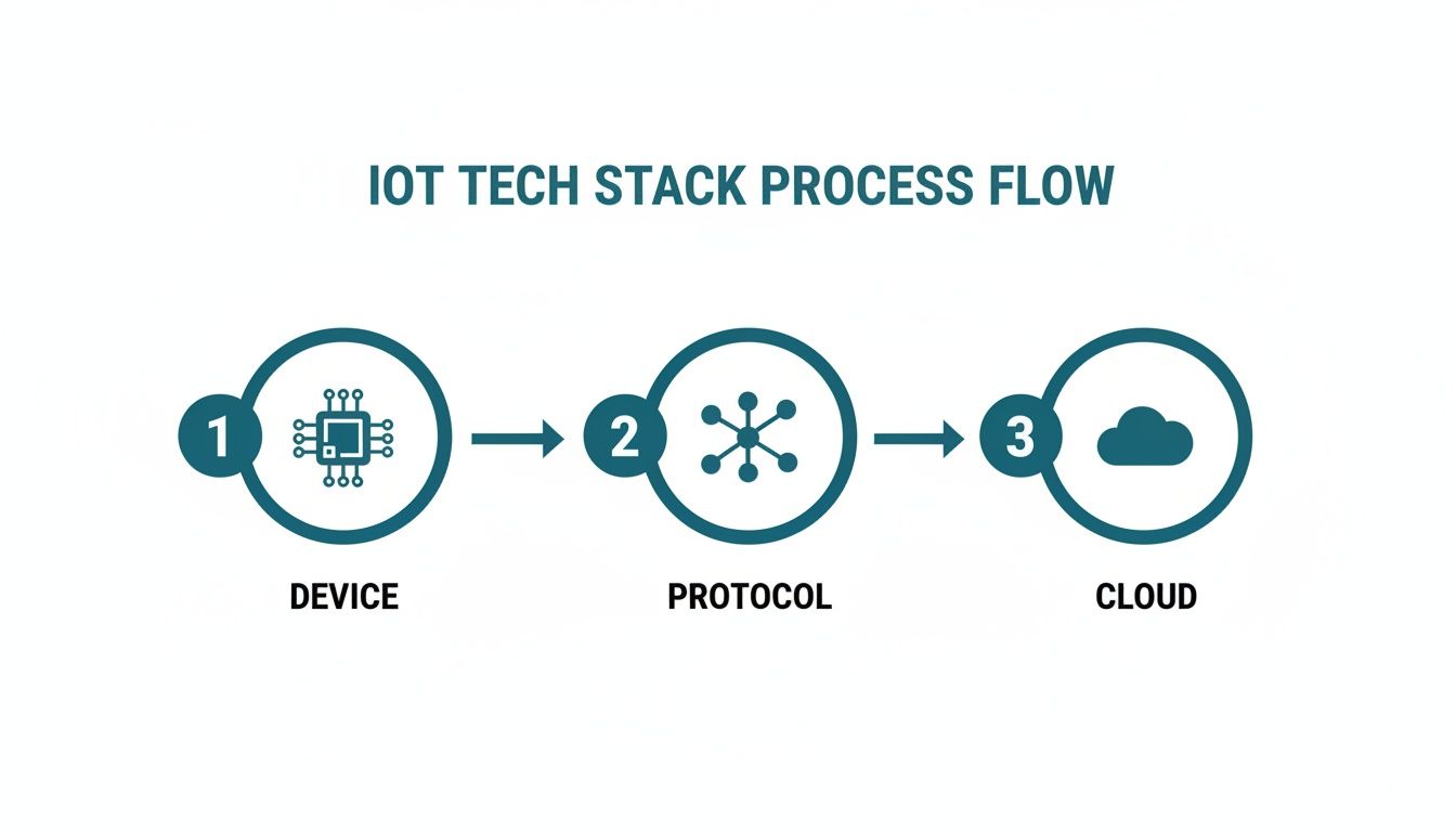A simple infographic illustrating the IoT tech stack process flow: Device, Protocol, and Cloud.